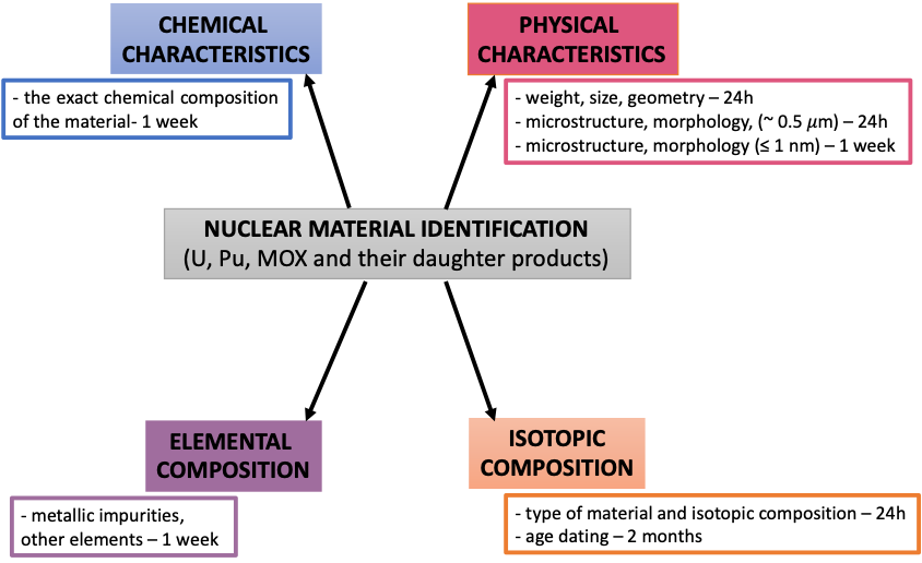 Metodologia de criminalistica nucleara si tehnicile de analiza asociate au fost definite in reglementarile IAEA si in recomandarile ITWG.